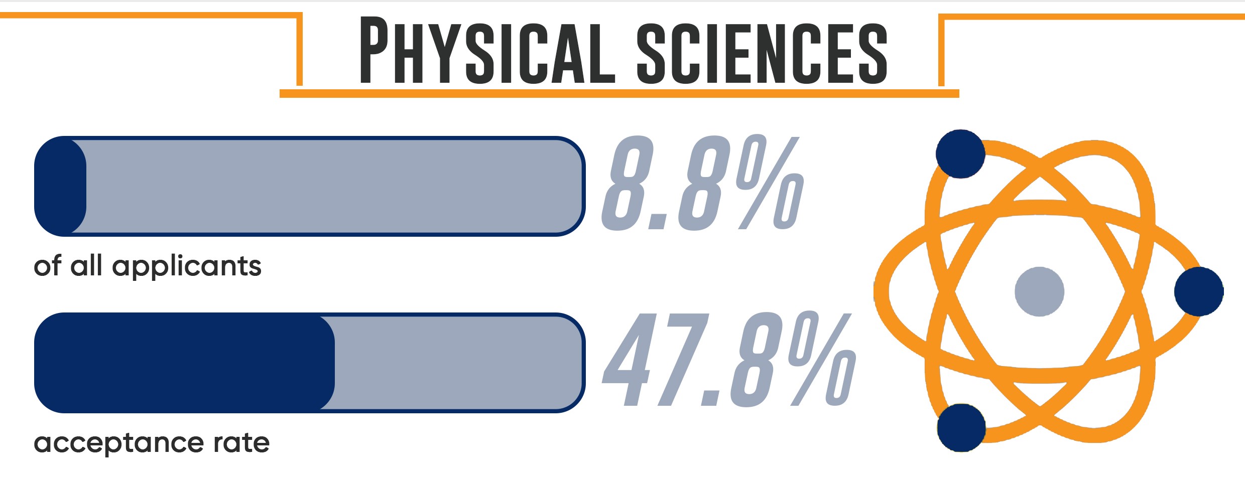 What Are the Best PreMed Majors? Key Info + Stats